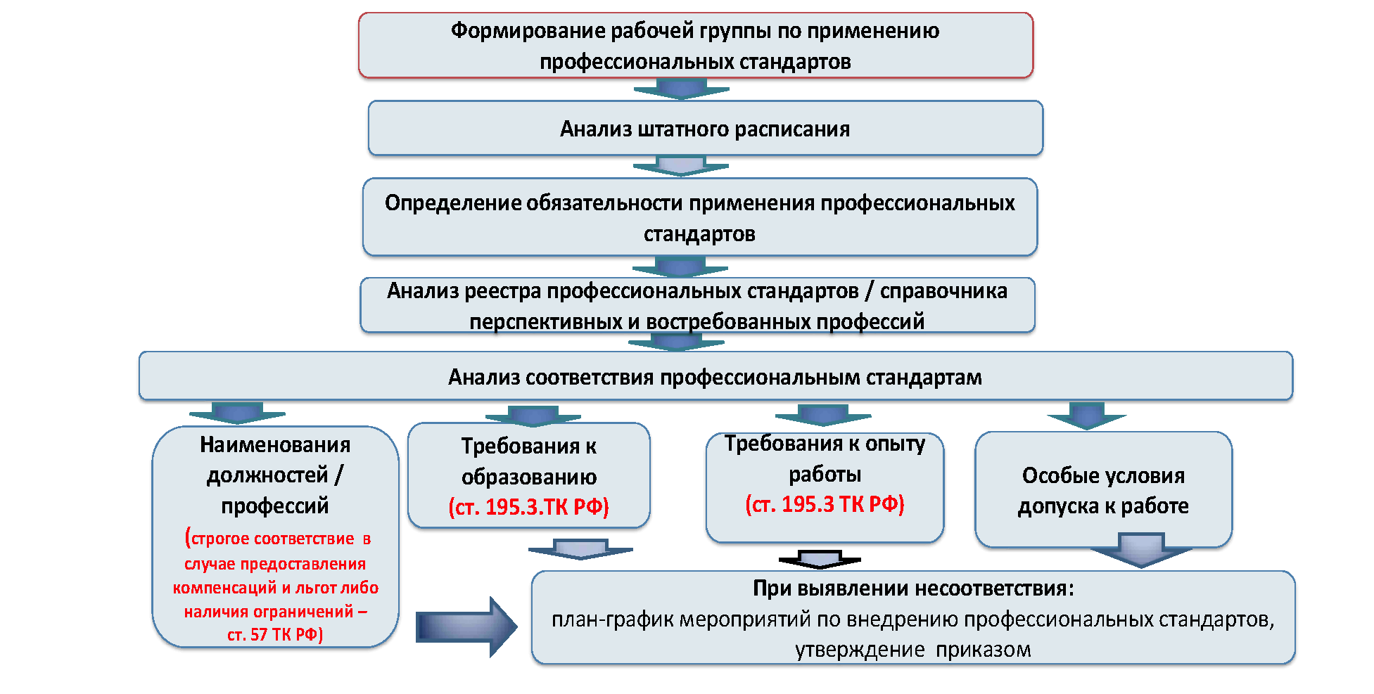 Profstandart